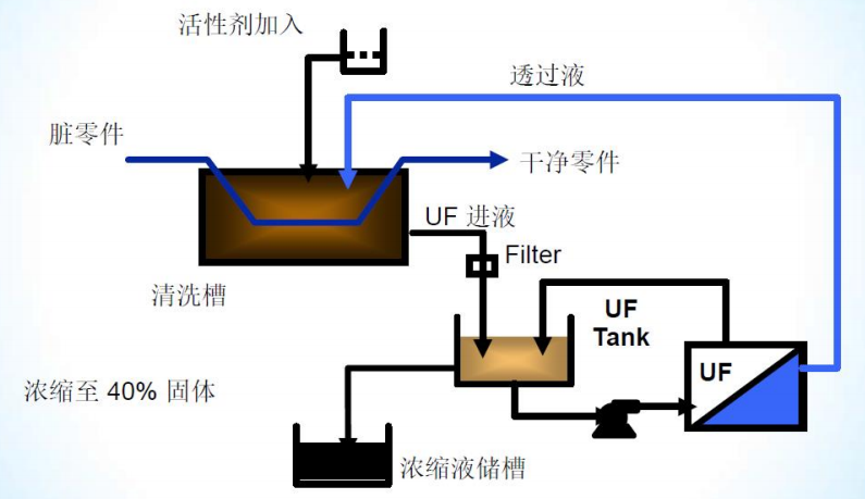 乳化油接纳技术